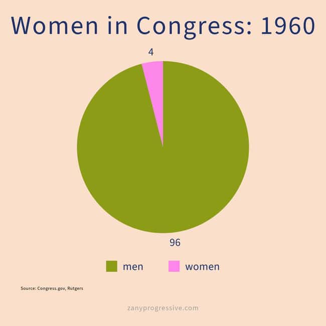 DEIPie chart showing the number of women in Congress in 1960